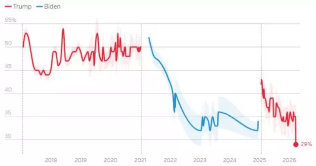 Trump’a Halktan Şok Destek Düşüşü: Savaş ve Ekonomi Etkili Oldu